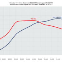 TECHART Porsche 911 Turbo performance kit