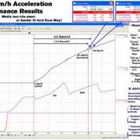 2012 Nissan GT-R 0 to 60 acceleration time