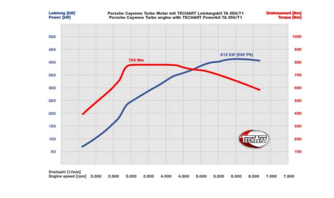 Techart 2011 Porsche Cayenne Turbo