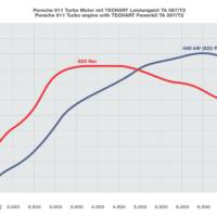 Porsche 911 Turbo power kits from Techart