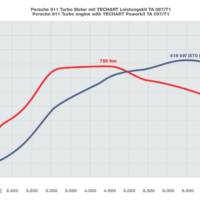 Porsche 911 Turbo power kits from Techart