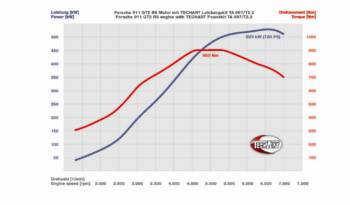 TECHART GTStreet RS Porsche 911 GT2 RS