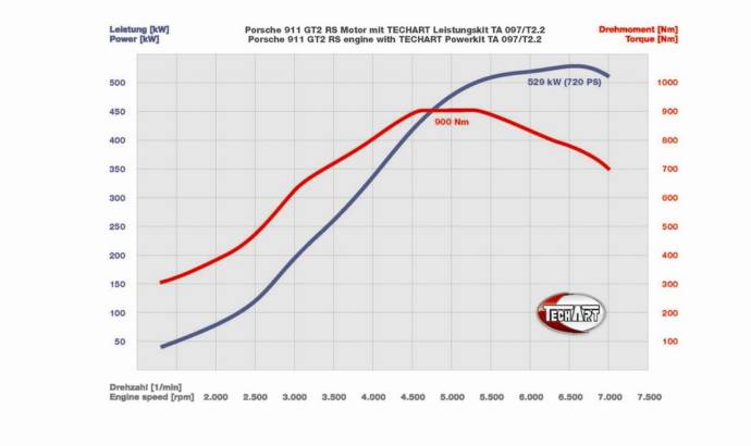 TECHART GTStreet RS Porsche 911 GT2 RS