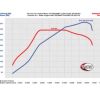 Techart Porsche 911 Turbo Power Kit