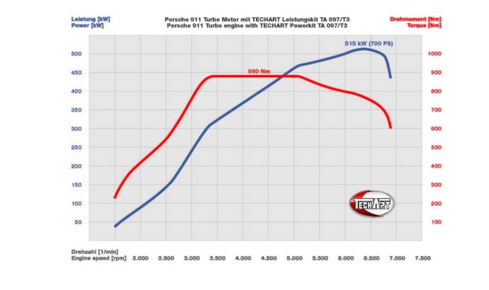 Techart Porsche 911 Turbo Power Kit