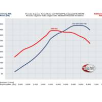Techart Porsche Cayenne Turbo and Panamera Turbo Power Kits