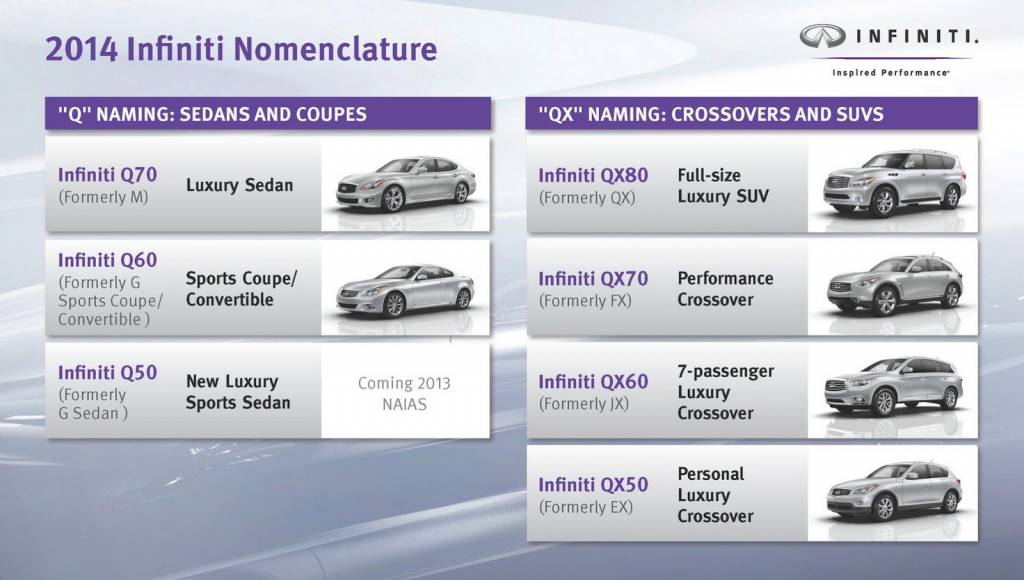 Infiniti new nomenclature set to rename all models from 2014