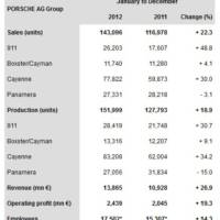 2012 was the best year in Porsche's History