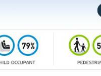 Dacia Sandero, awarded 4 stars at EuroNCAP