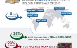 Chevrolet posts record sales in first half of 2013