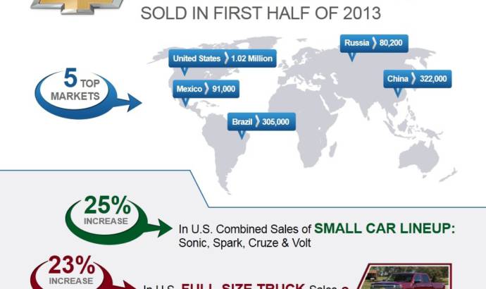 Chevrolet posts record sales in first half of 2013