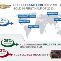 Chevrolet posts record sales in first half of 2013