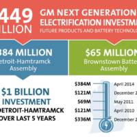 GM investing 449 USD for future Volt