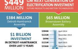 GM investing 449 USD for future Volt