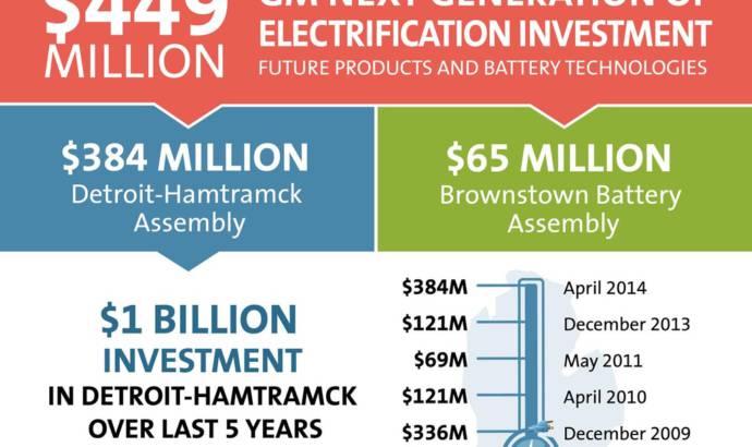 GM investing 449 USD for future Volt