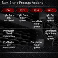 Ram future plans unveiled