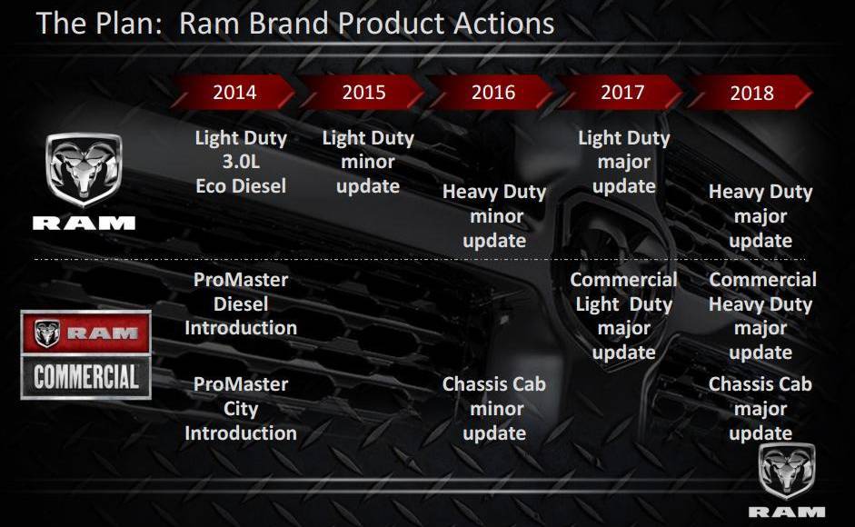 Ram future plans unveiled