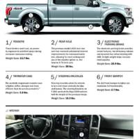 Find out how Ford F-150 lost its weight
