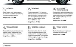 Find out how Ford F-150 lost its weight