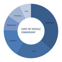 What is the Cost of Ownership Associated with Owning a New Car?