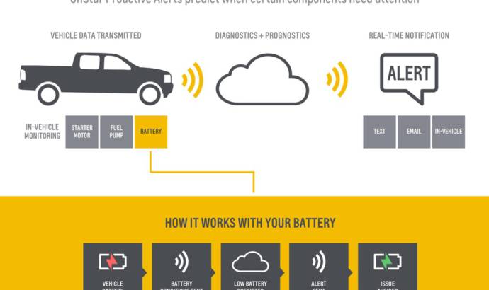 Chevrolet will be able to predict the errors of your car