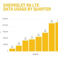 Chevrolet owners used 4220 TB of data in 2016