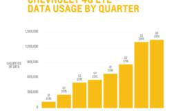 Chevrolet owners used 4220 TB of data in 2016