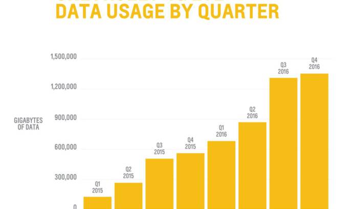 Chevrolet owners used 4220 TB of data in 2016