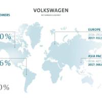 Volkswagen reached record sales in January