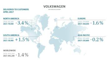 Volkswagen Group sales dropped in April