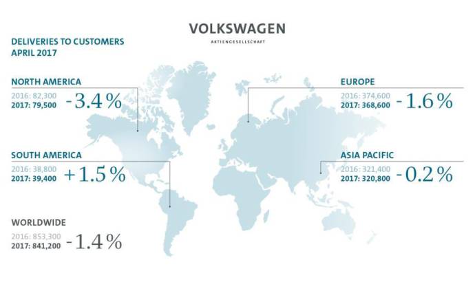 Volkswagen Group sales dropped in April