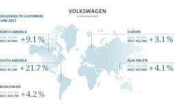 Volkswagen Group sold 5.2 million cars in six months