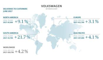 Volkswagen Group sold 5.2 million cars in six months