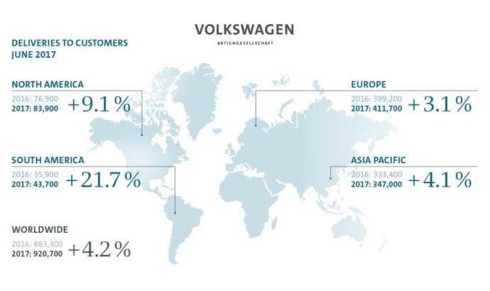 Volkswagen Group sold 5.2 million cars in six months