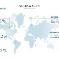Volkswagen Group deliveries increase in first two moths of 2018