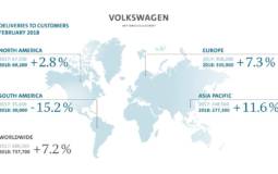 Volkswagen Group deliveries increase in first two moths of 2018