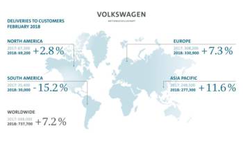 Volkswagen Group deliveries increase in first two moths of 2018