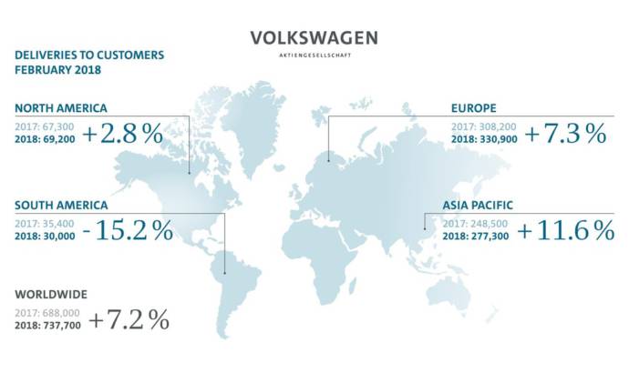 Volkswagen Group deliveries increase in first two moths of 2018