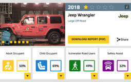 Fiat Panda got zero Euro NCAP safety stars, while the new Jeep Wrangler only managed to achieved one star