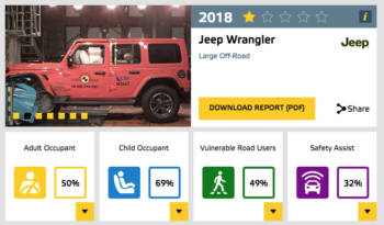 Fiat Panda got zero Euro NCAP safety stars, while the new Jeep Wrangler only managed to achieved one star