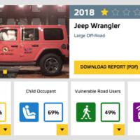 Fiat Panda got zero Euro NCAP safety stars, while the new Jeep Wrangler only managed to achieved one star