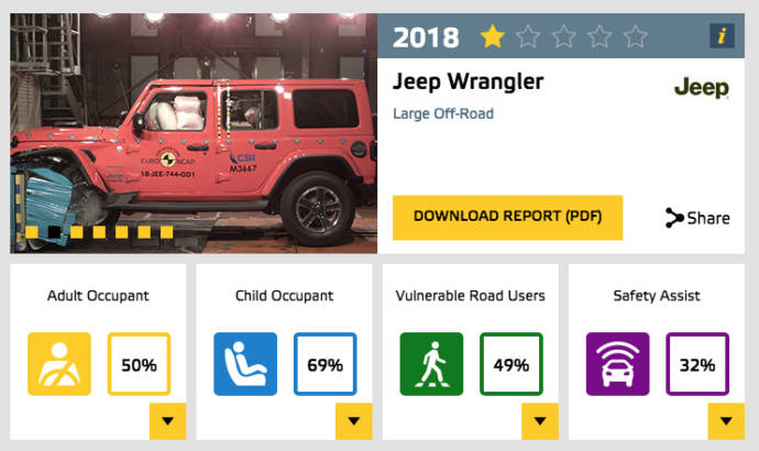 Fiat Panda got zero Euro NCAP safety stars, while the new Jeep Wrangler only managed to achieved one star