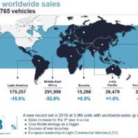 PSA Group reached record levels in 2018