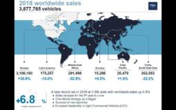 PSA Group reached record levels in 2018