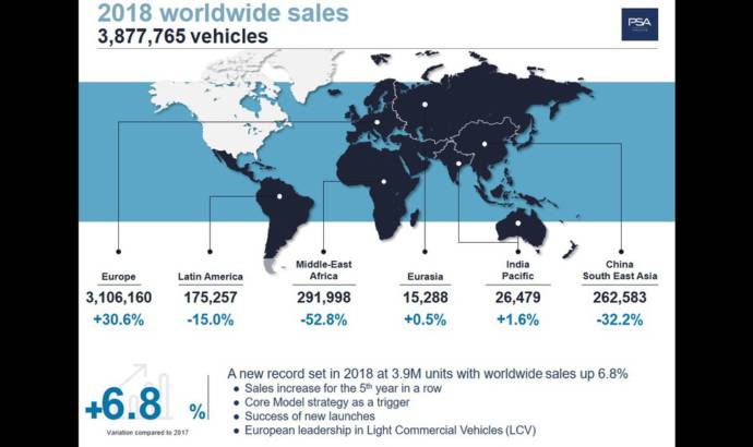 PSA Group reached record levels in 2018